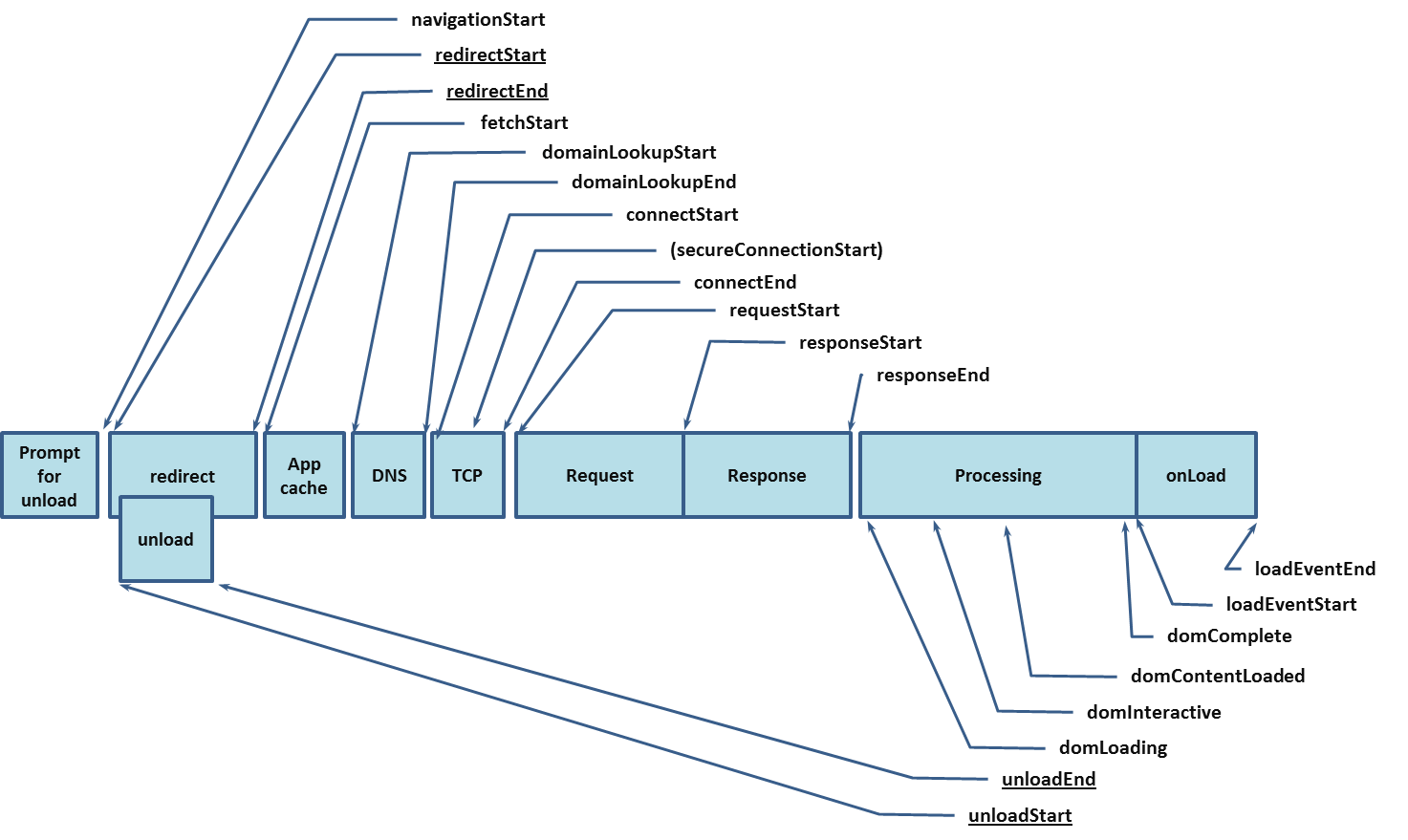 w3c-navigatietijden