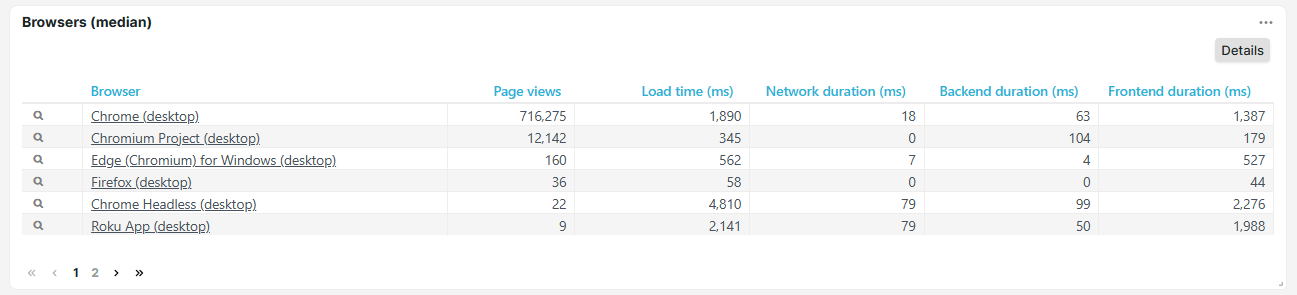 Dashboardtegels Browsers