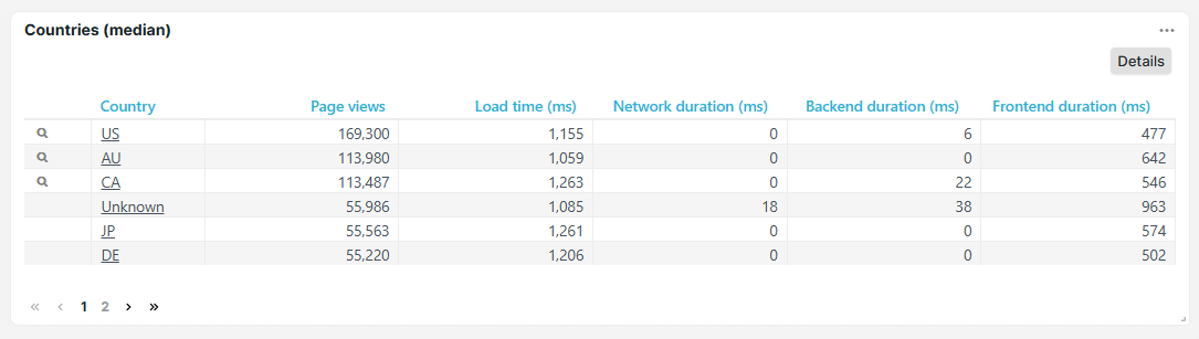 Dashboardtegels Landen