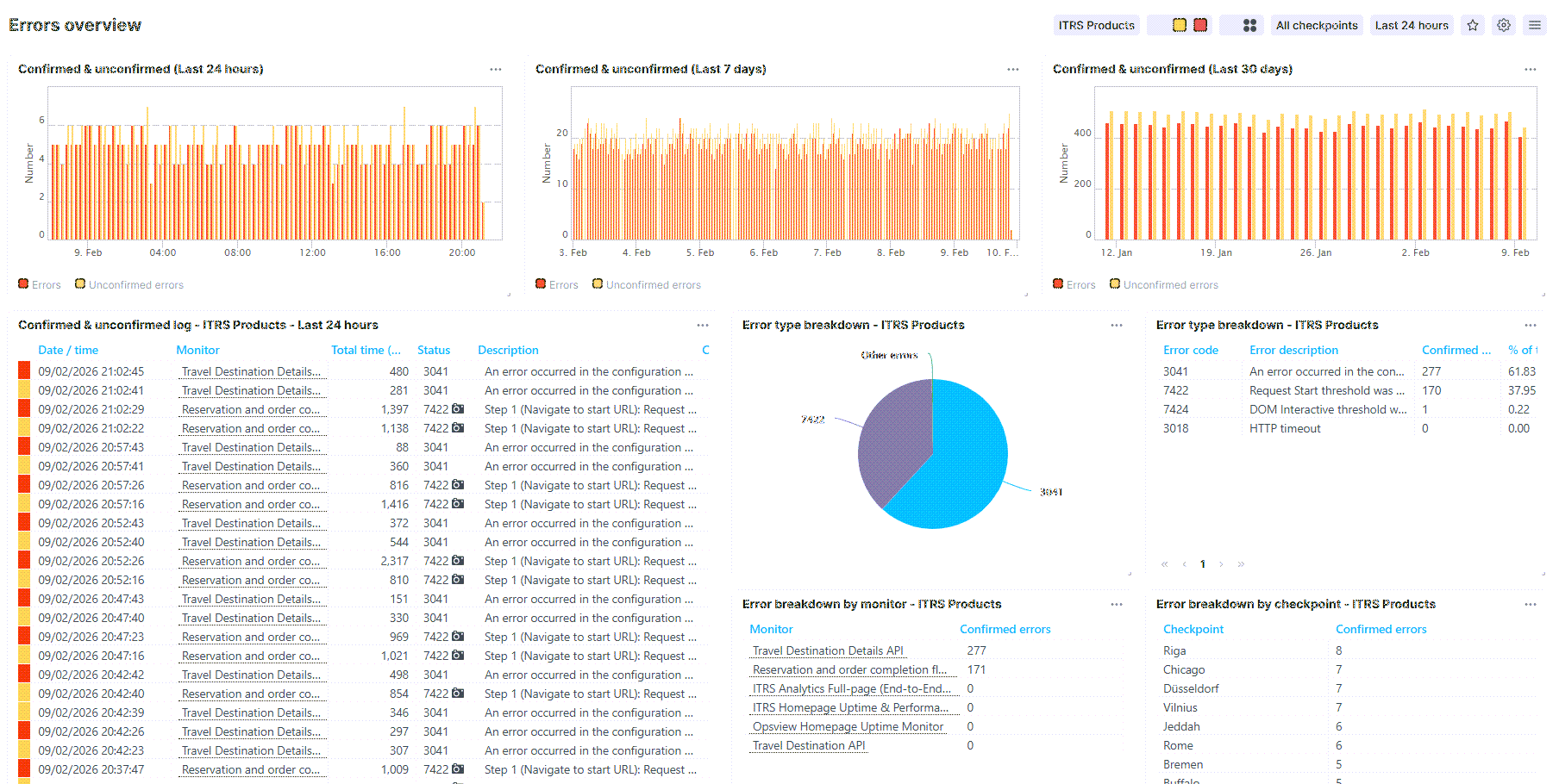 Voorgedefinieerd dashboard: Foutenoverzicht