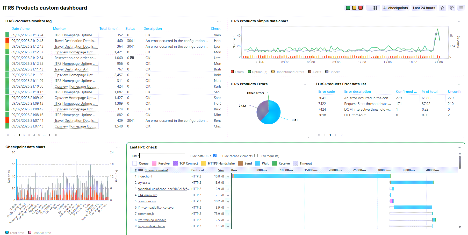 Aangepast dashboard: Aangepaste ITRS Producten