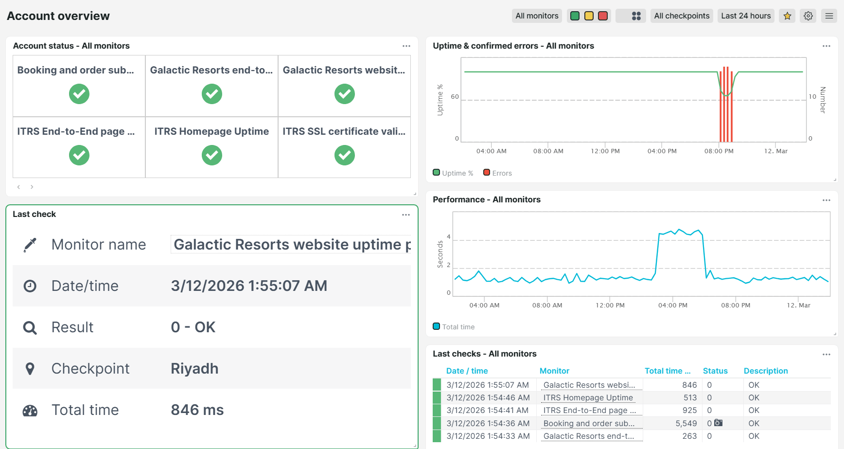 Voorgedefinieerd dashboard Accountoverzicht van Uptrends