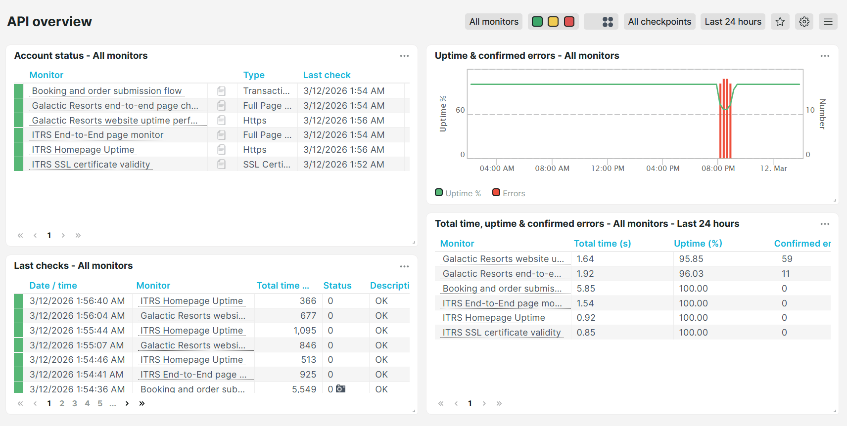 Voorgedefinieerd dashboard Overzicht van API-controleregels van Uptrends