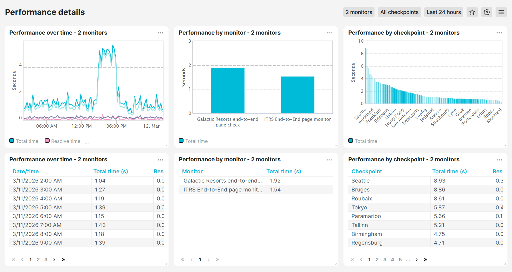 Voorgedefinieerd dashboard Performance-details browsercontroleregels van Uptrends