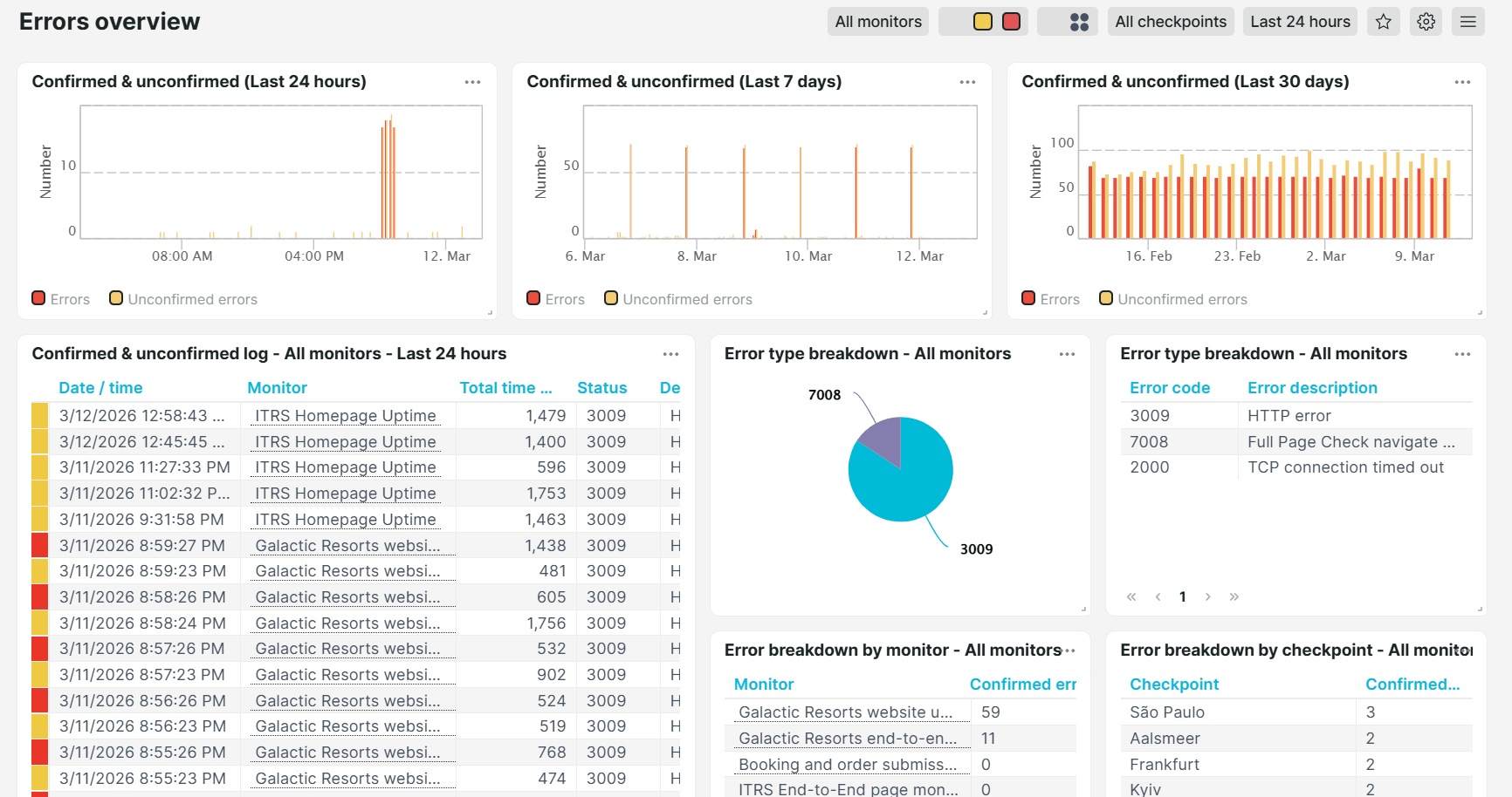 Voorgedefinieerd dashboard Foutenoverzicht van Uptrends