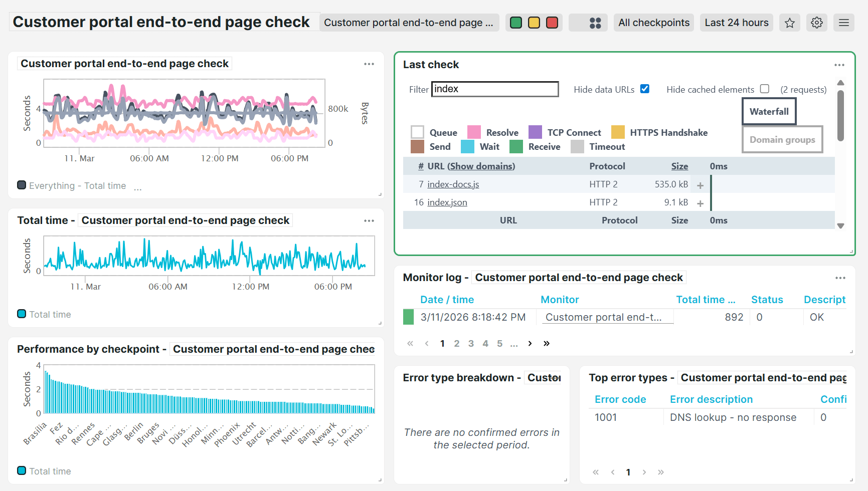 Voorgedefinieerd dashboard Full page check-analyse van Uptrends