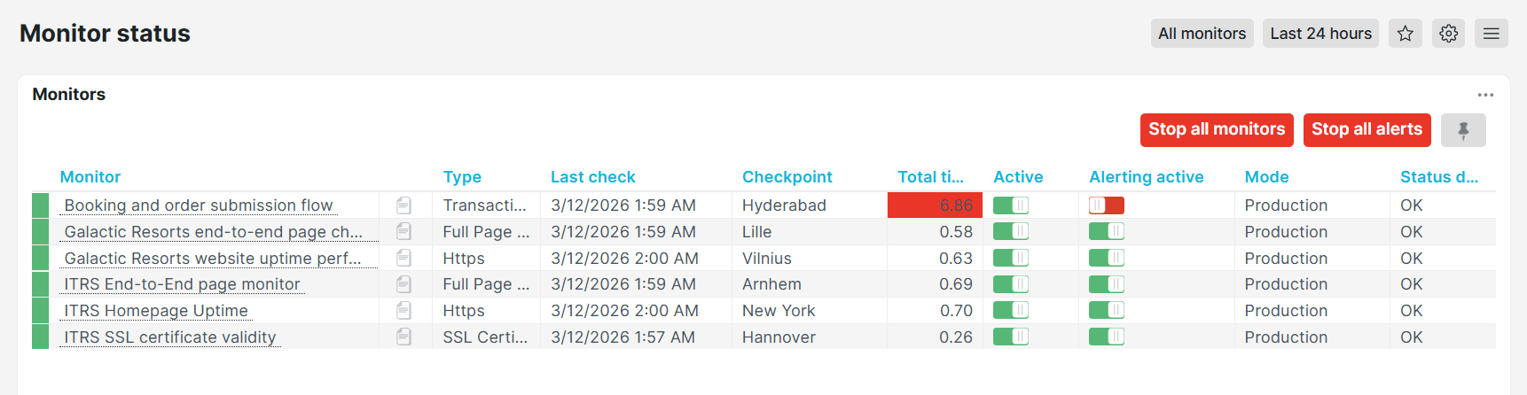 Voorgedefinieerd dashboard Controleregelstatus van Uptrends