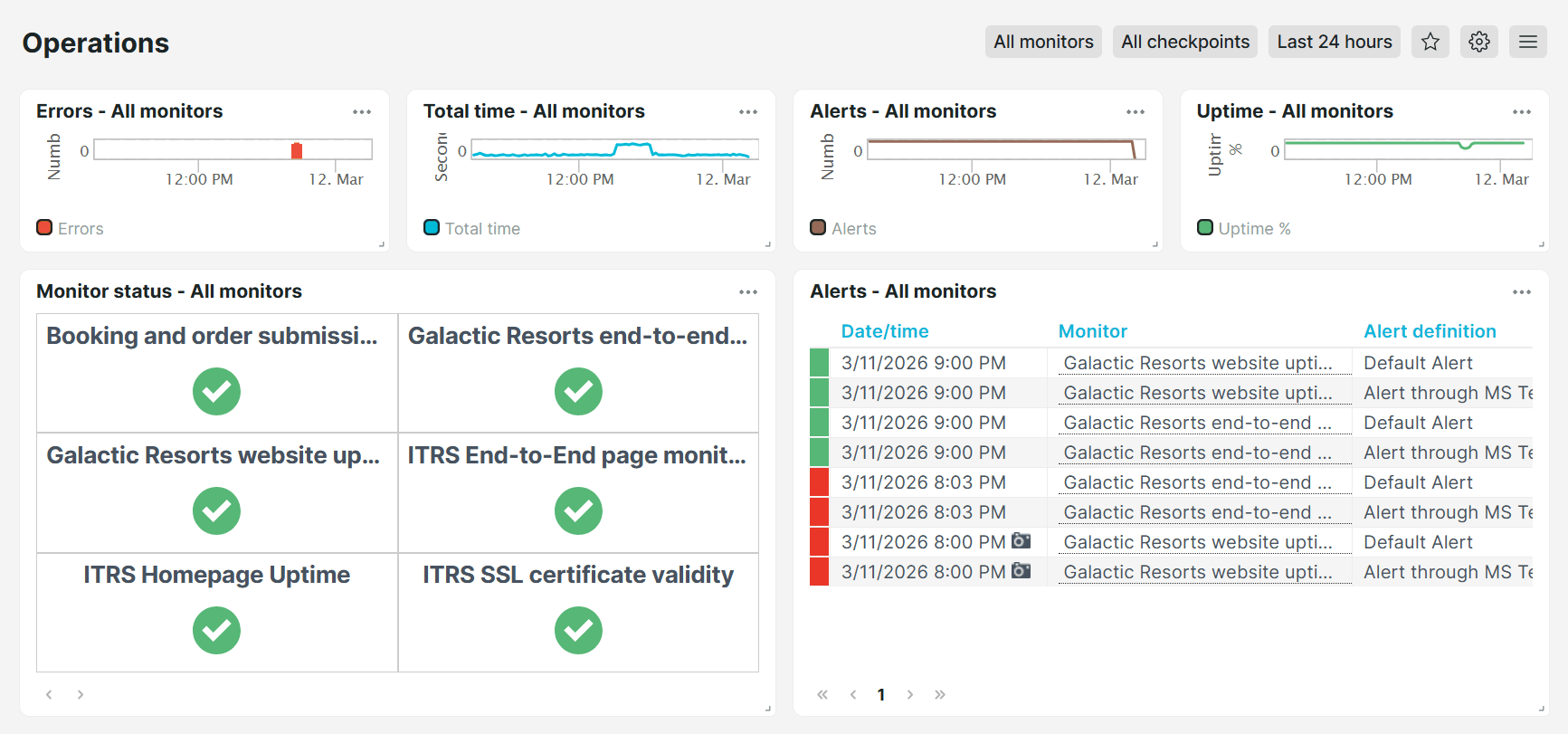 Voorgedefinieerd dashboard Operations van Uptrends