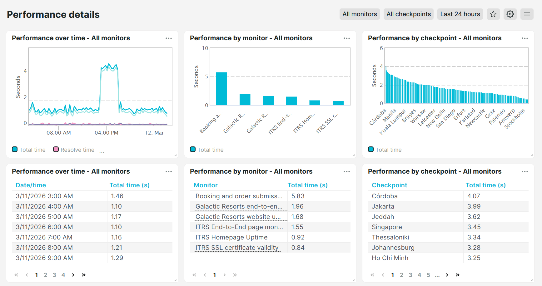 Voorgedefinieerd dashboard Performance details van Uptrends