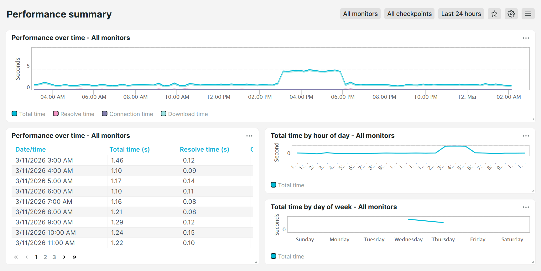 Voorgedefinieerd dashboard Samenvatting performance van Uptrends