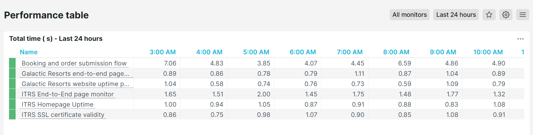 Voorgedefinieerd dashboard Performance tabel van Uptrends
