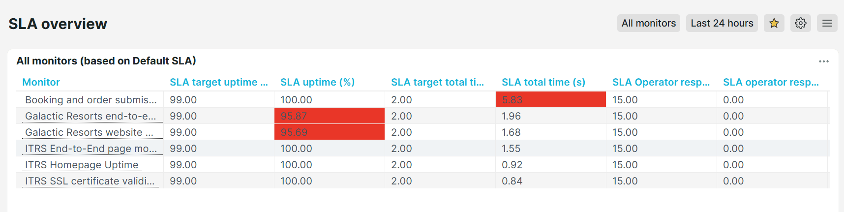 Voorgedefinieerd dashboard SLA-overzicht van Uptrends