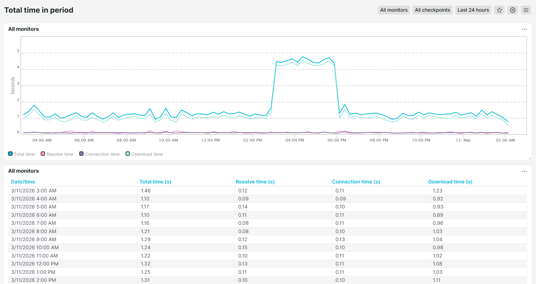 Voorgedefinieerd dashboard Totale tijd in periode van Uptrends