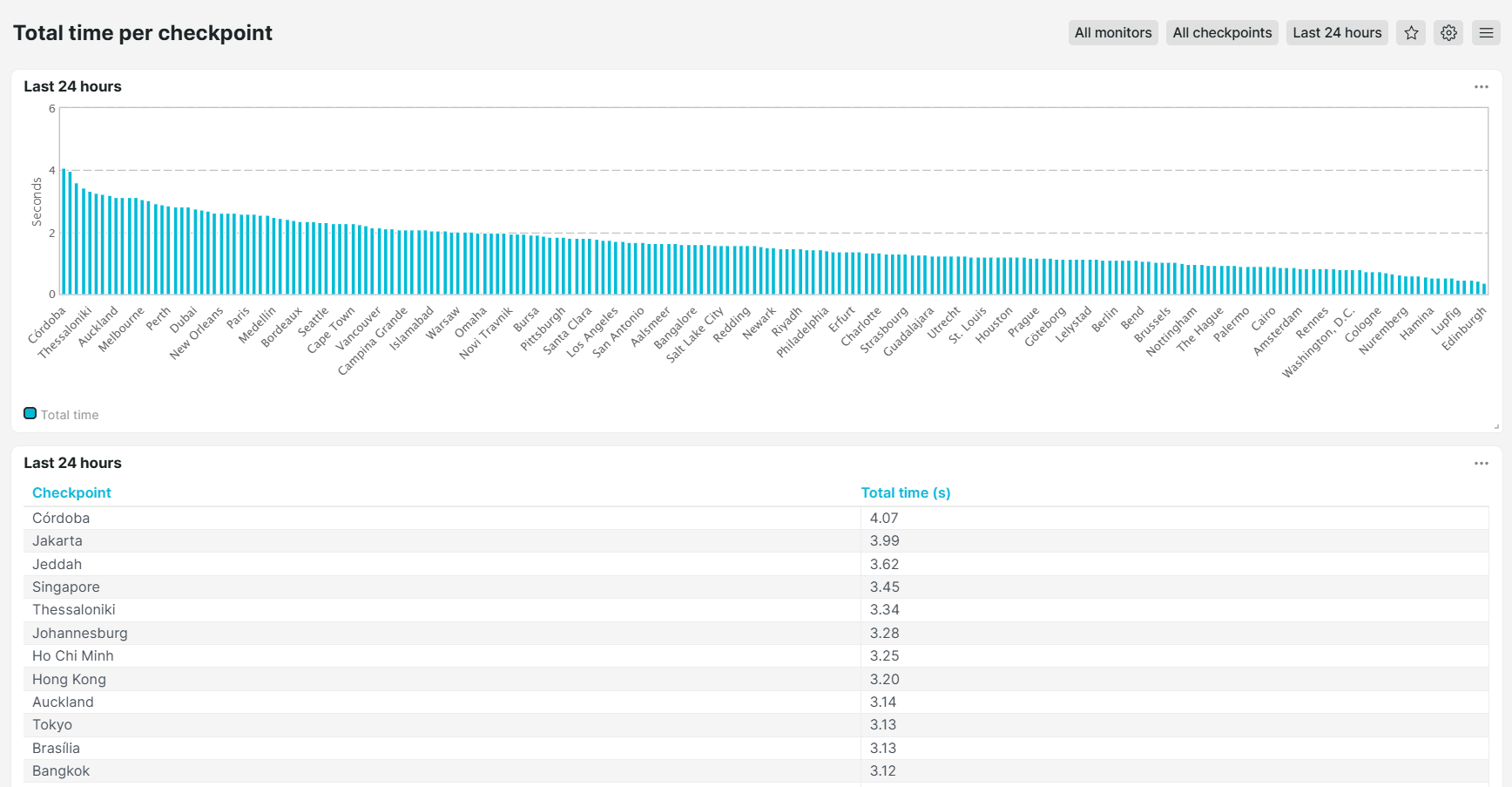 Voorgedefinieerd dashboard Totale tijd per controlestation van Uptrends