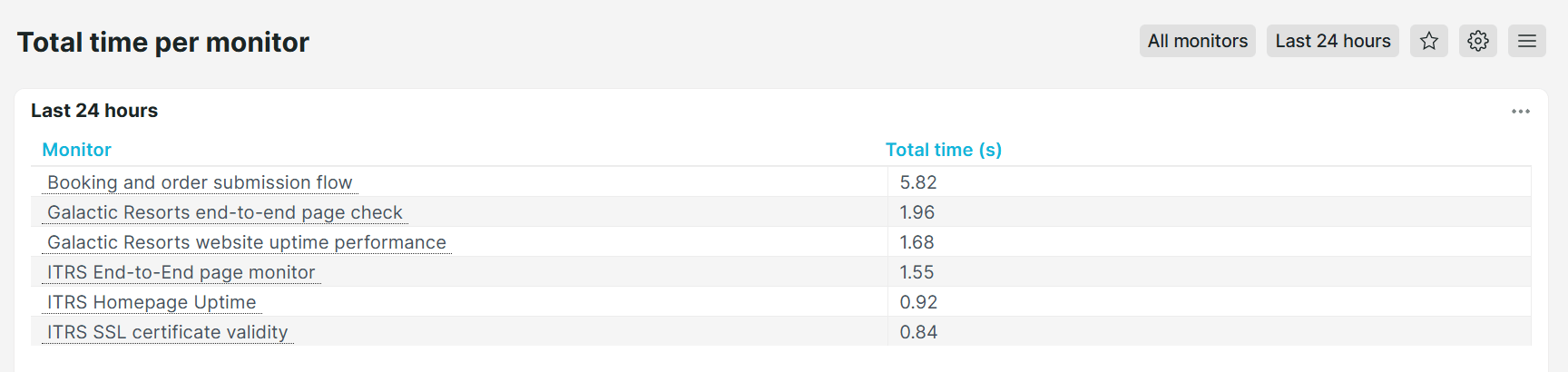 Voorgedefinieerd dashboard Totale tijd per controleregel van Uptrends