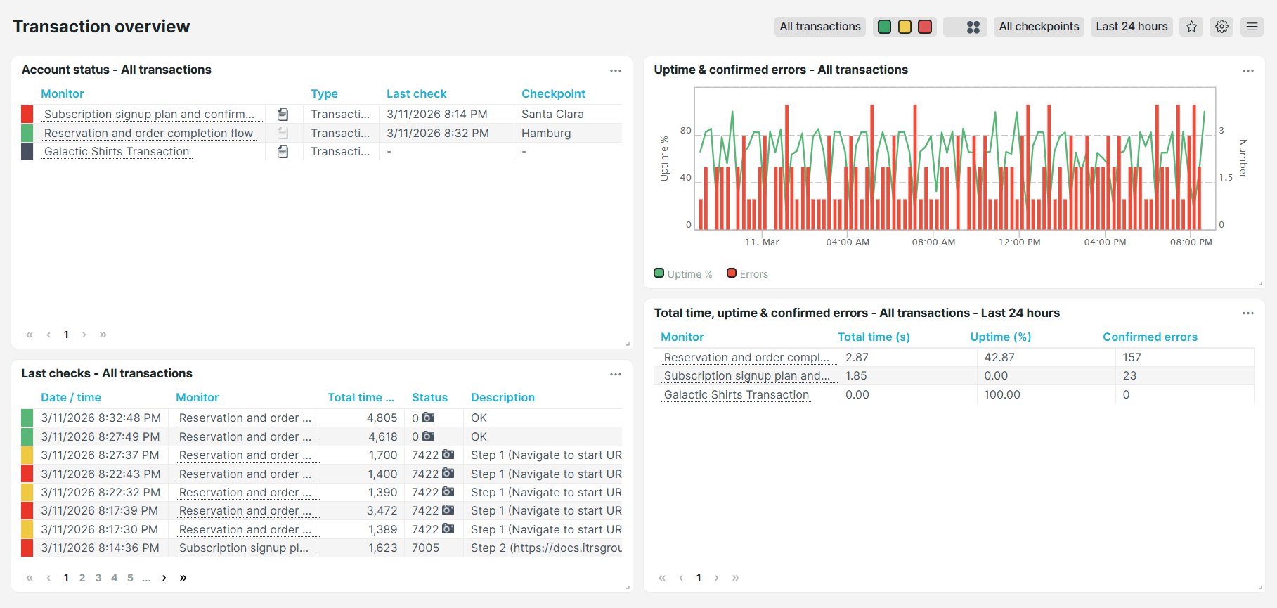 Voorgedefinieerd dashboard Transactieoverzicht van Uptrends