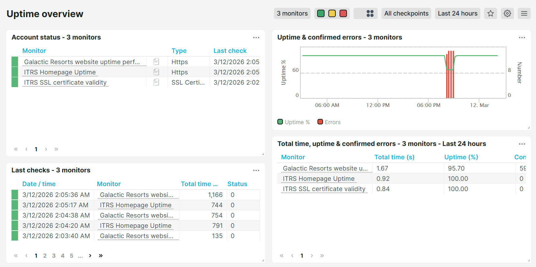 Voorgedefinieerd dashboard Uptime-overzicht van Uptrends