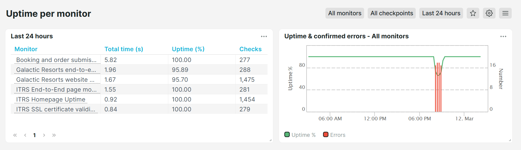 Voorgedefinieerd dashboard Uptime per controleregel van Uptrends