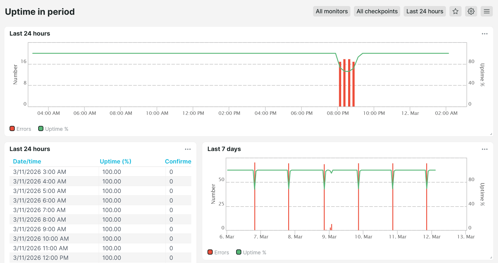 Voorgedefinieerd dashboard Uptime in periode van Uptrends