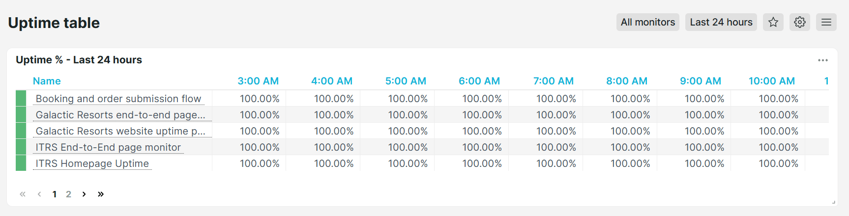 Voorgedefinieerd dashboard Uptime tabel van Uptrends