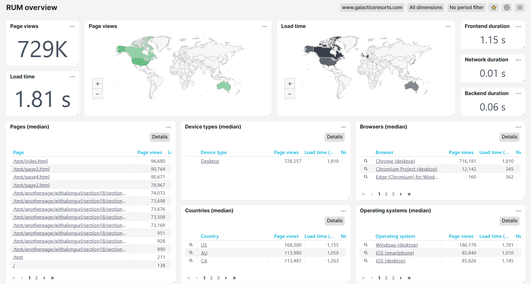 Overzichtsdashboard Real User Monitoring (RUM) - Galactic Resorts-website