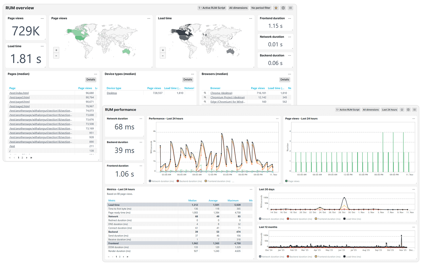 Real User Monitoring (RUM)-dashboard en data-inzichten