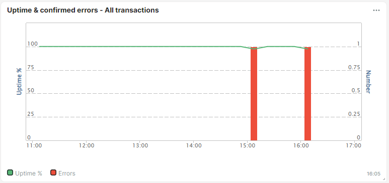 screenshot transactietegel uptime en bevestigde fouten