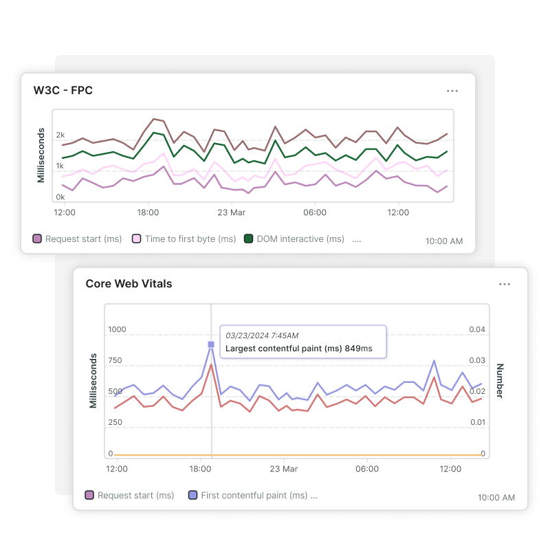 Monitor Core Web Vitals en W3C-kengetallen voor SEO