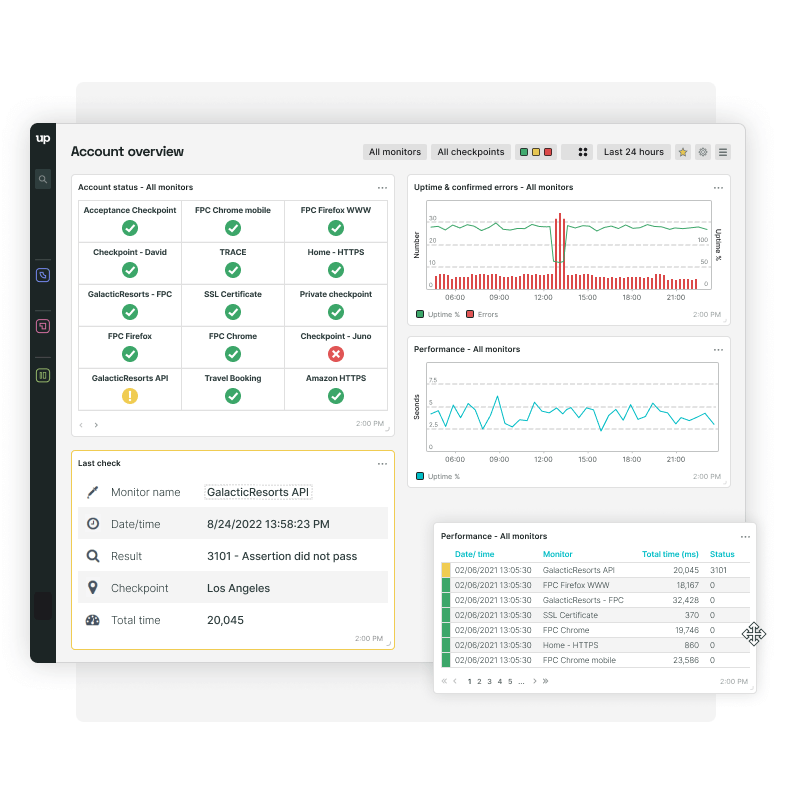 Bekijk al uw monitoringdata in één overzicht en pas uw dashboards naar eigen inzicht aan.