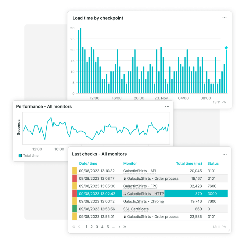 Onze dashboardtegels geven datastatistieken weer in verschillende grafieken en types.