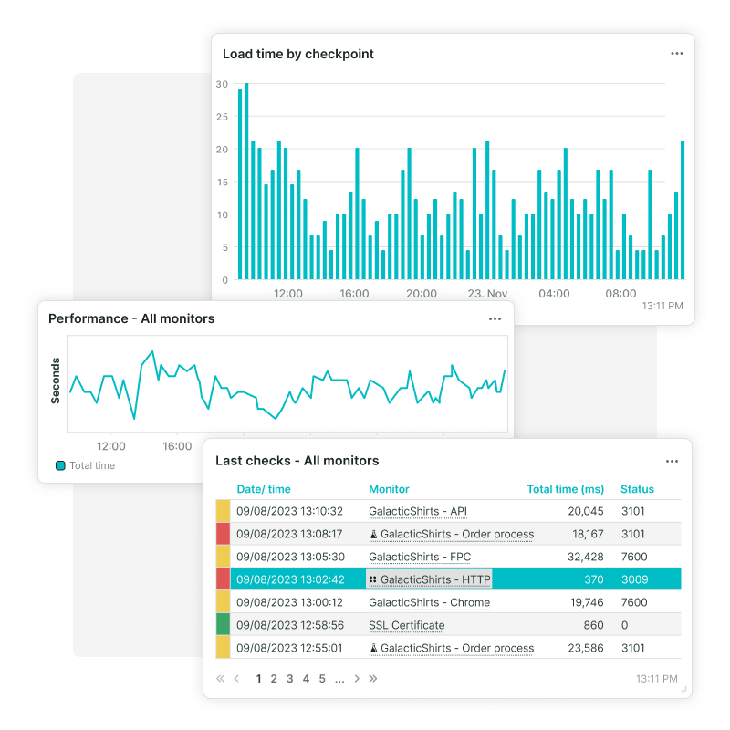 Dashboardtegels van Synthetic Monitoring, laadtijd per controlestation, performance en bestelproces.