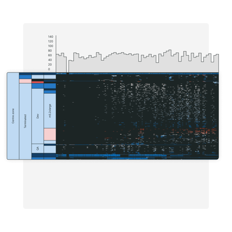 Identificeer instanties waar cloudgebruik en -prestaties kunnen worden geoptimaliseerd.