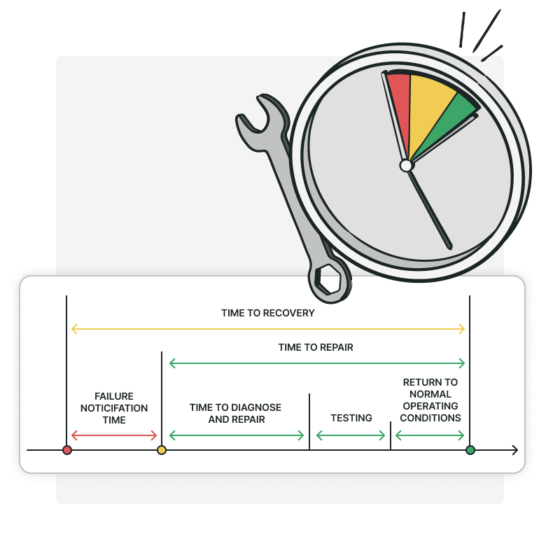 Observeerbaarheidtools kunnen de MTTR (mean time to resolve) verminderen.