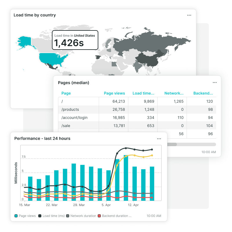 Dashboardtegels van Real User Monitoring, wereldkaart, laadtijden en performance-staafdiagrammen