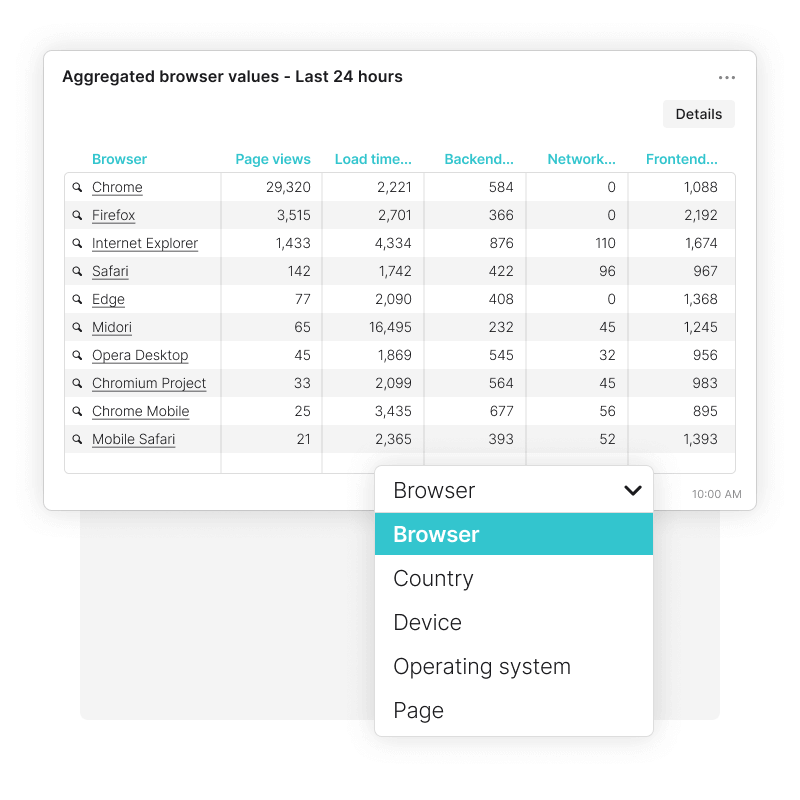 Overzicht van laadtijden per browser, land, apparaat, besturingssysteem en afzonderlijke pagina's.