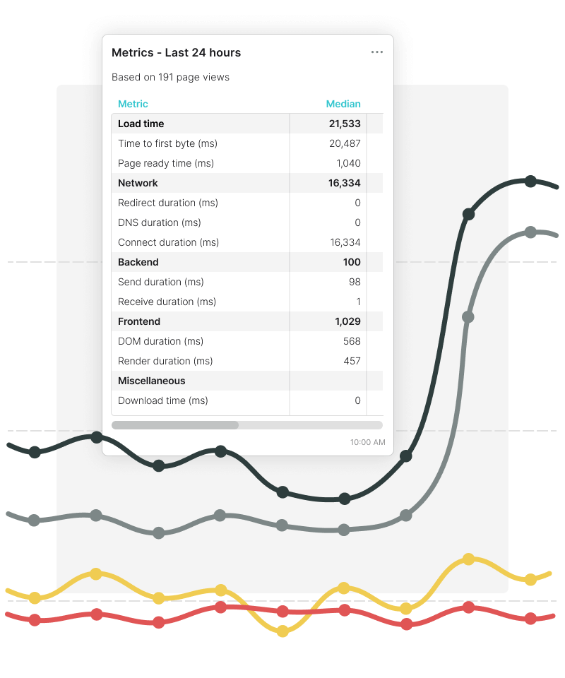 Overzicht van laadtijd metrieken, inclusief netwerk, frontend en backend waarden.