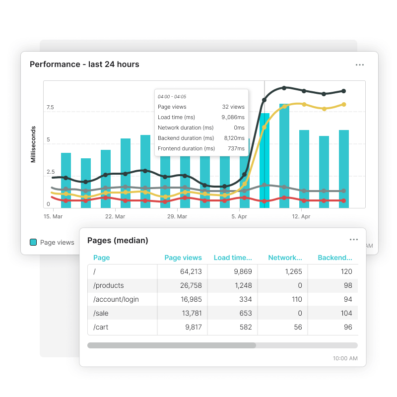 Bekijk hoe verschillende pagina's presteren en achterhaal problemen met Real User Monitoring (RUM).