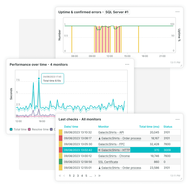 Dashboardtegels van Synthetic Monitoring, uptime en fouten, performancegrafieken en alert log.