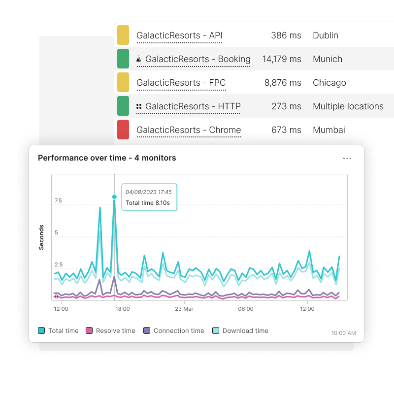 View performance from multiple monitors and receive alerts when your website is down