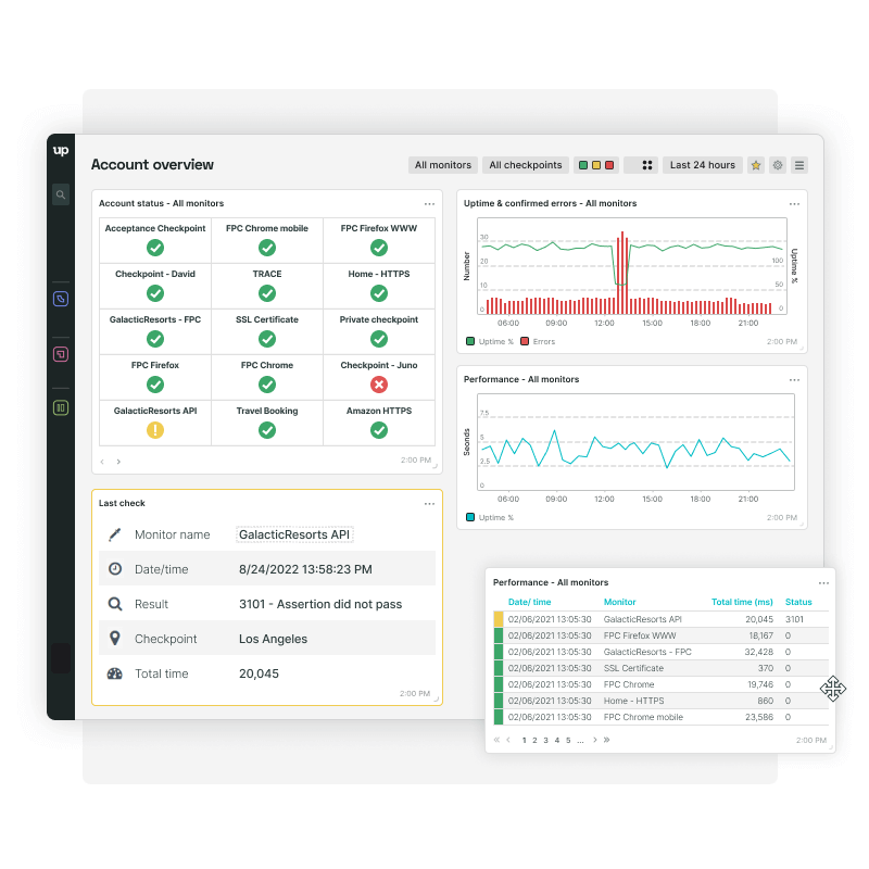 Aangepaste dashboards voor monitoring van performance en beschikbaarheid