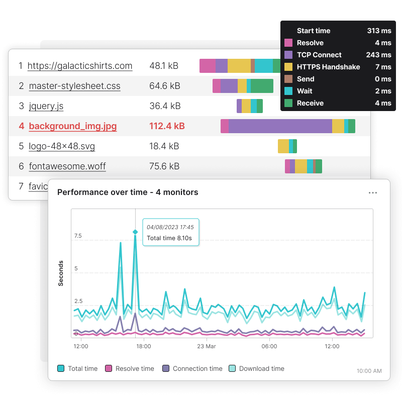 Informeer DevOps teamleden met het geavanceerde alertingsysteem van Uptrends en integraties met andere tools wanneer er problemen optreden